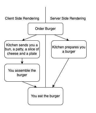 /images/nextjs/ssr-vs-csr-restaurant.png