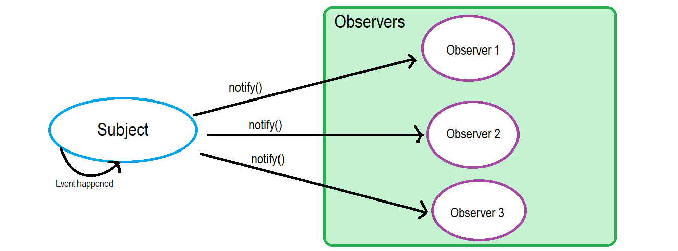 /images/observer-design-pattern.png